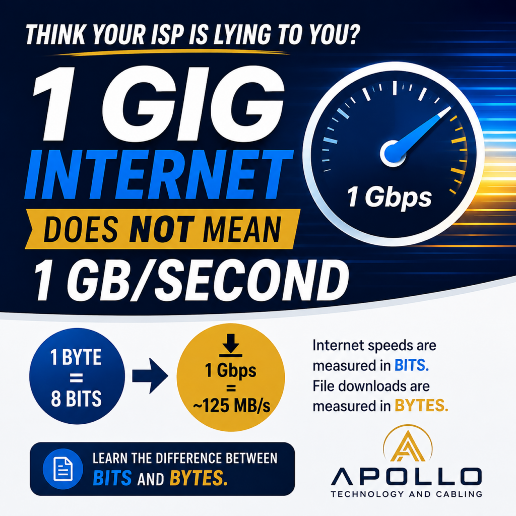 1 Gig Internet does not mean 1 GB per second infographic explaining the difference between bits and bytes and why a 1 Gbps connection equals about 125 MB/s.